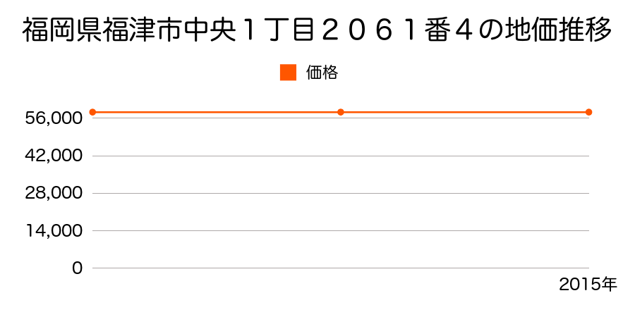 福岡県福津市中央１丁目２０６１番４の地価推移のグラフ