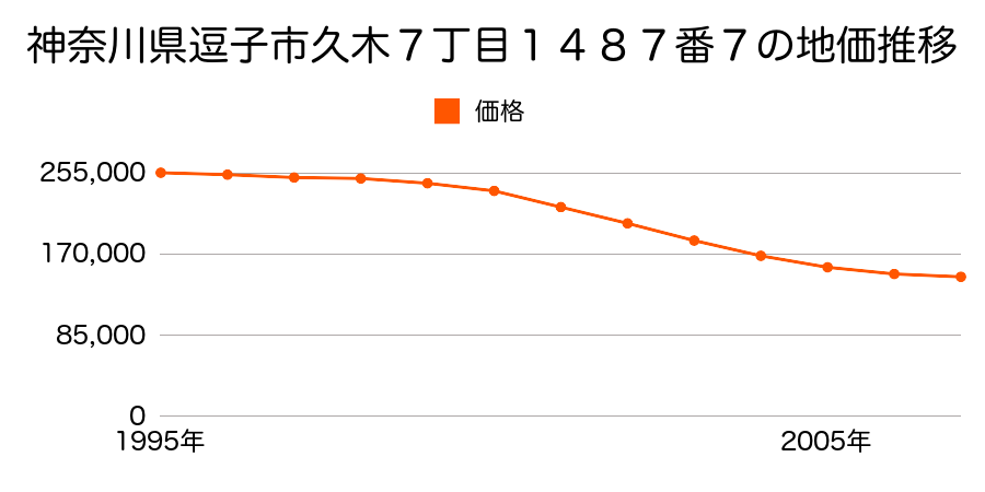 神奈川県逗子市久木７丁目１４８７番７の地価推移のグラフ