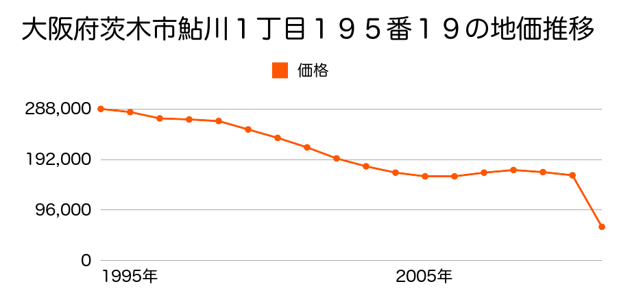 大阪府茨木市清水１丁目９４番の地価推移のグラフ