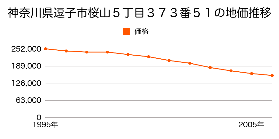 神奈川県逗子市桜山５丁目３７３番５１の地価推移のグラフ