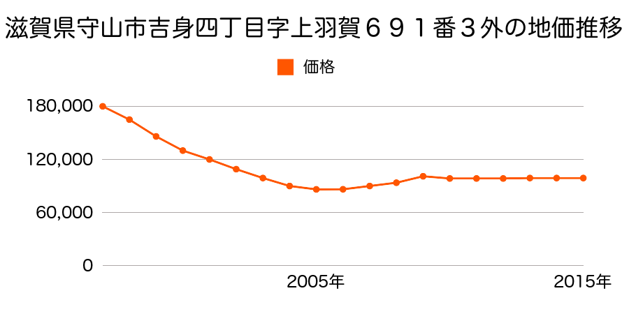 愛知県名古屋市守山区吉根１丁目２０９番の地価推移のグラフ