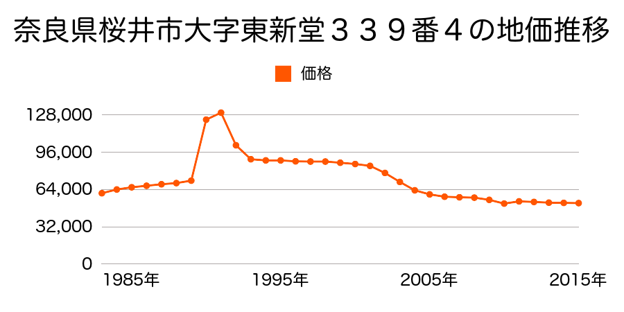 奈良県桜井市大字東新堂３２３番８の地価推移のグラフ