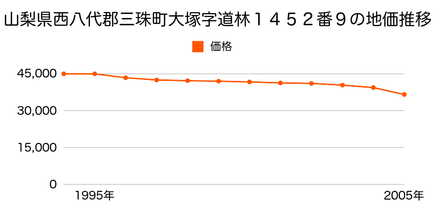 山梨県西八代郡三珠町大塚字道林１４５２番９の地価推移のグラフ