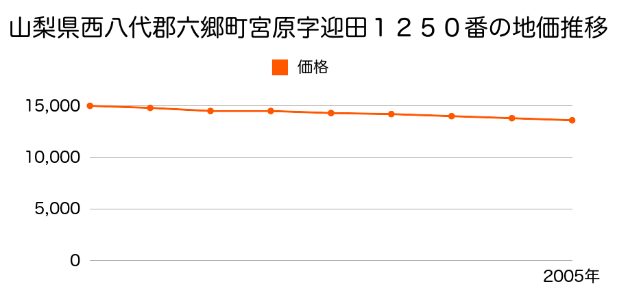 山梨県西八代郡六郷町宮原字家ノ前１３９０番の地価推移のグラフ