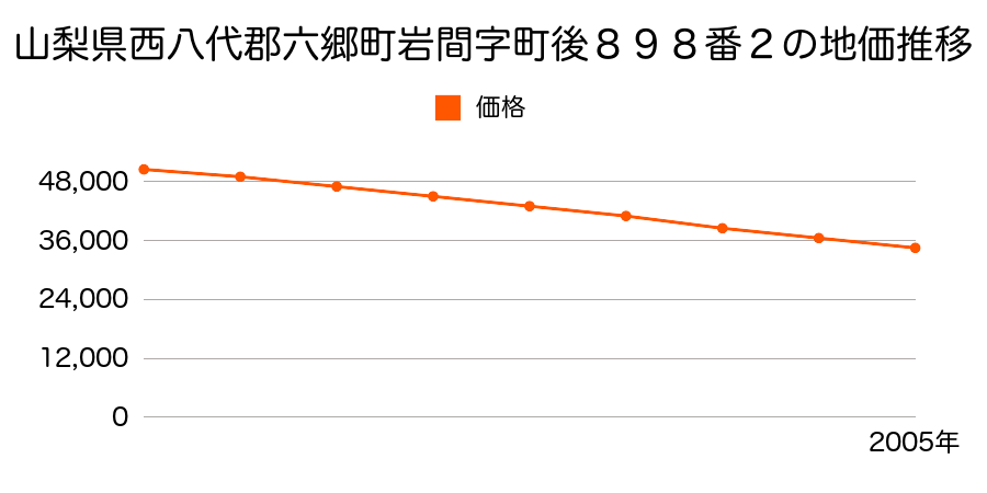 山梨県西八代郡六郷町岩間字町後８９８番２の地価推移のグラフ