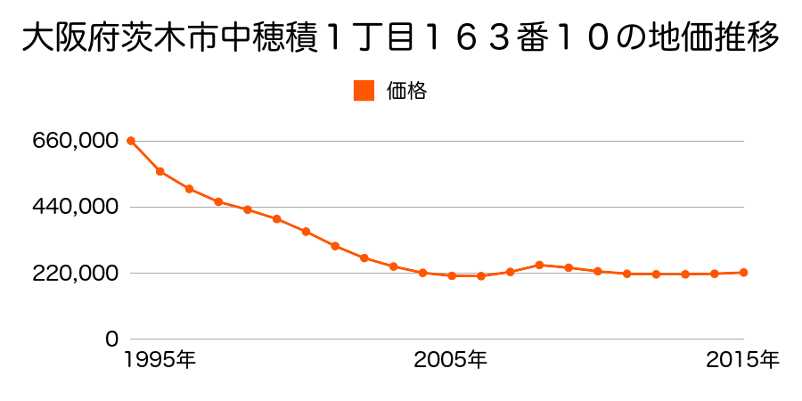 大阪府茨木市中穂積１丁目１６３番１０の地価推移のグラフ