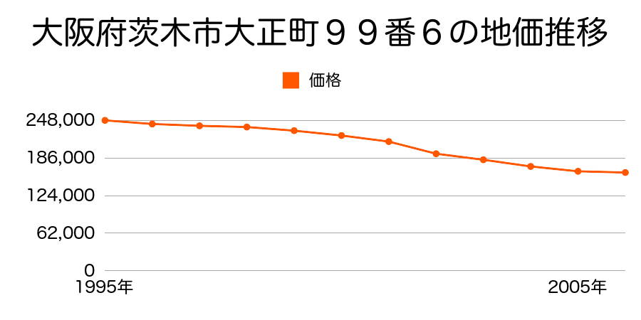 大阪府茨木市大正町９９番６の地価推移のグラフ