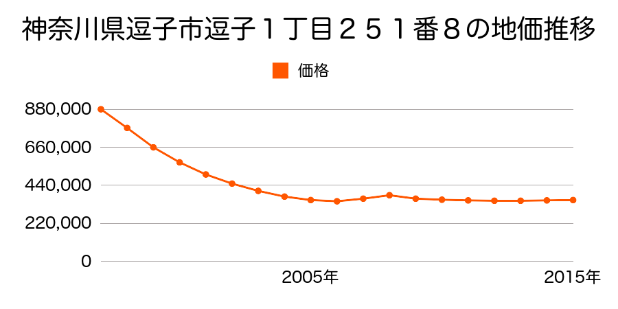 神奈川県逗子市逗子１丁目２５１番８の地価推移のグラフ