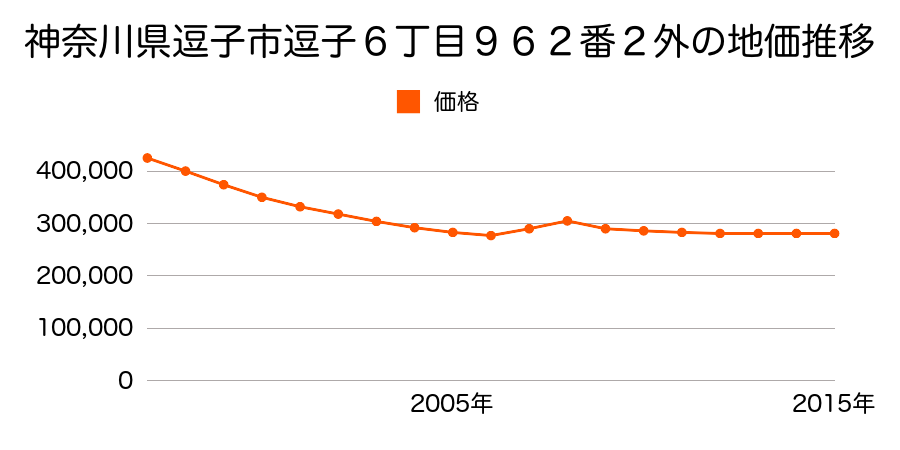 神奈川県逗子市逗子６丁目９６２番２外の地価推移のグラフ