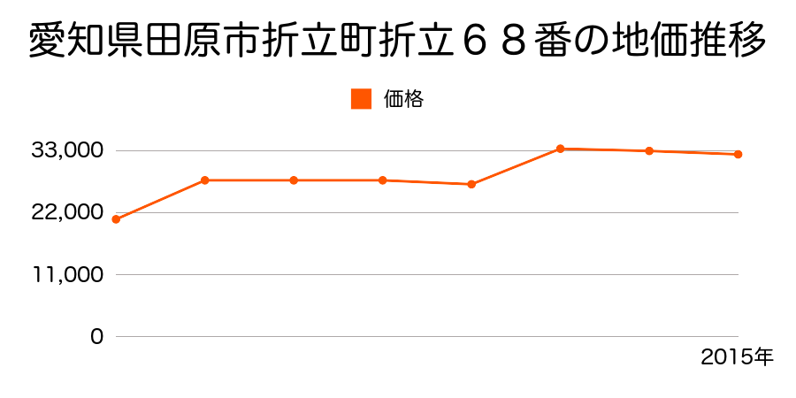 愛知県田原市大久保町洞山４番８外の地価推移のグラフ