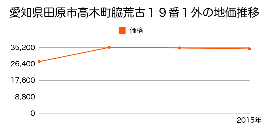 愛知県田原市吉胡町郷中１６７番の地価推移のグラフ