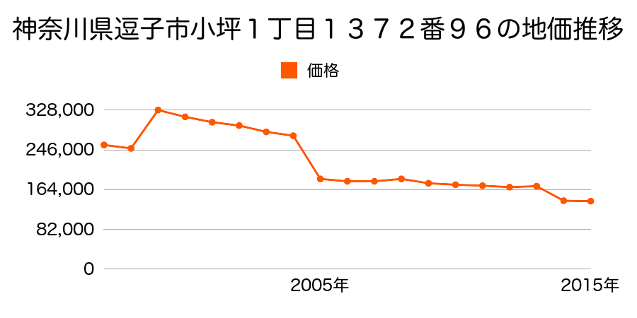 神奈川県逗子市桜山５丁目５３３番７８の地価推移のグラフ