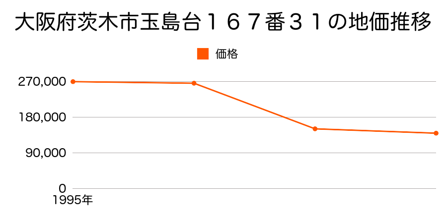 大阪府茨木市郡山２丁目２０番１外の地価推移のグラフ