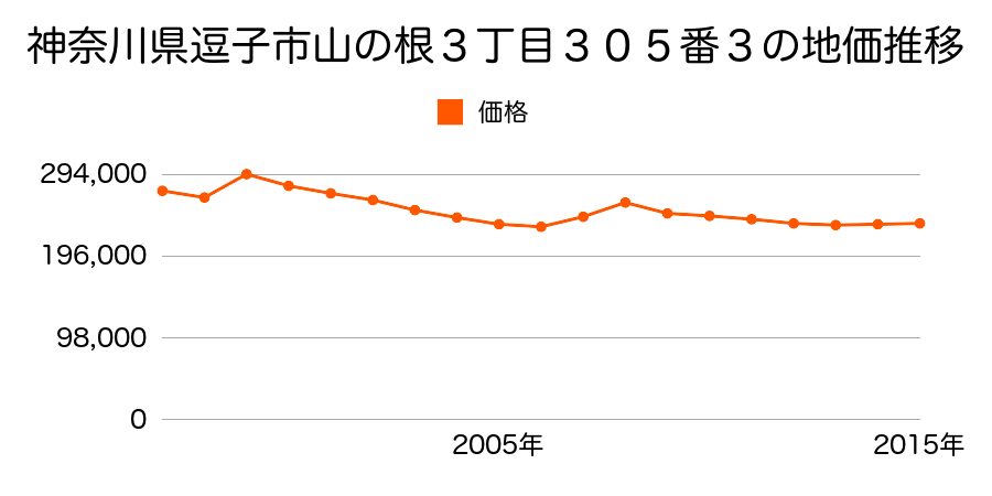 神奈川県逗子市新宿３丁目２０３８番９の地価推移のグラフ