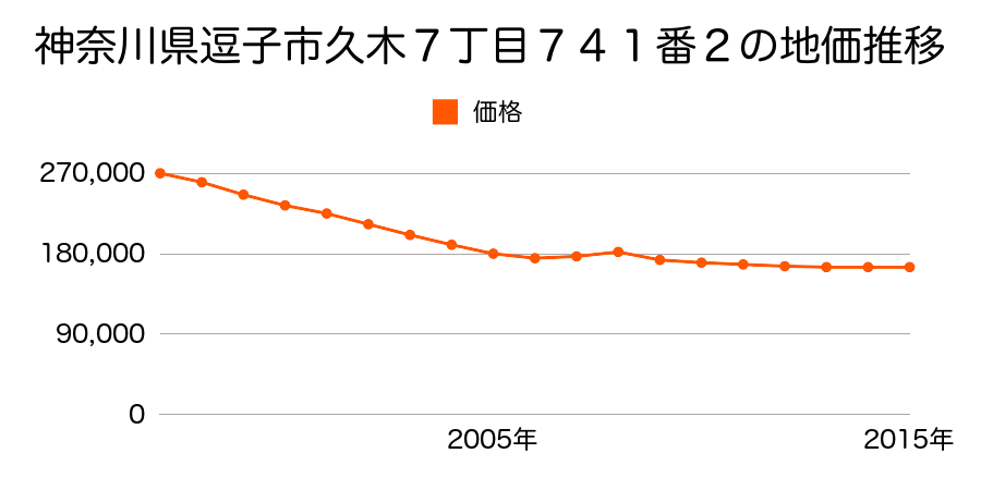 神奈川県逗子市久木７丁目７４１番２の地価推移のグラフ