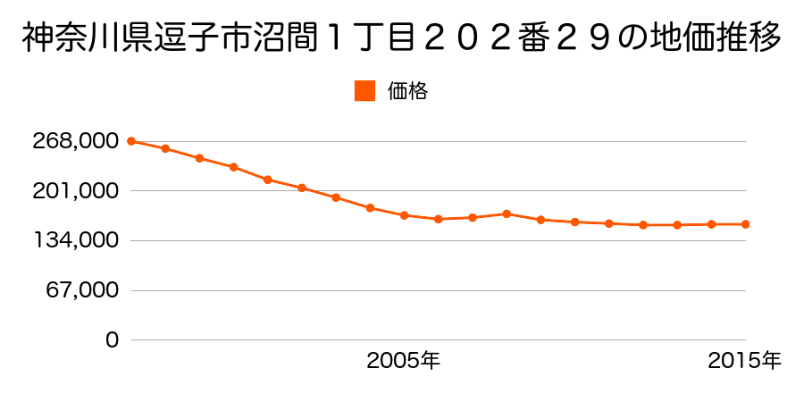 神奈川県逗子市沼間１丁目２０２番２９の地価推移のグラフ