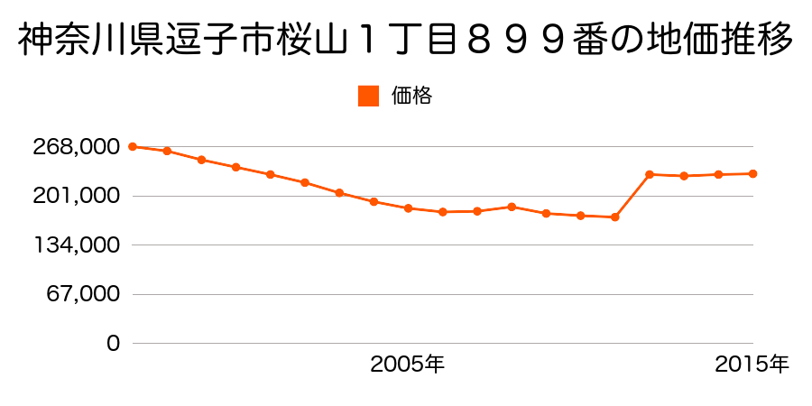 神奈川県逗子市逗子４丁目１１４０番６の地価推移のグラフ