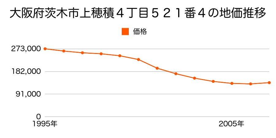 大阪府茨木市上穂積４丁目５２１番４の地価推移のグラフ