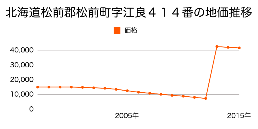 愛媛県伊予郡松前町大字出作字宮ノ東２９４番４の地価推移のグラフ