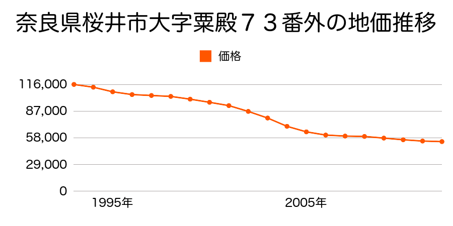 奈良県桜井市大字粟殿６１番外の地価推移のグラフ