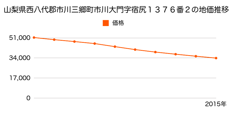 山梨県西八代郡市川三郷町市川大門字宿尻１３７６番２の地価推移のグラフ