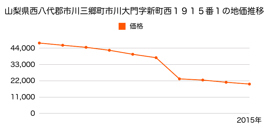 山梨県西八代郡市川三郷町岩間字西町２１８４番２の地価推移のグラフ