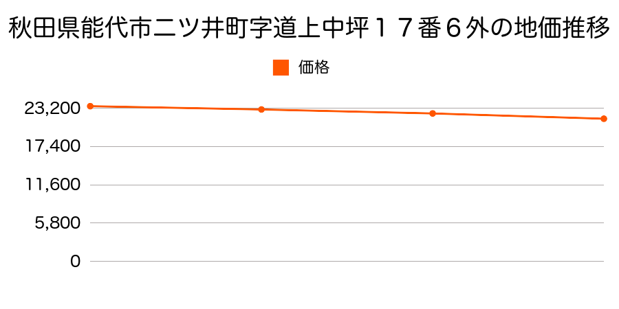 秋田県能代市二ツ井町字道上中坪１７番６外の地価推移のグラフ