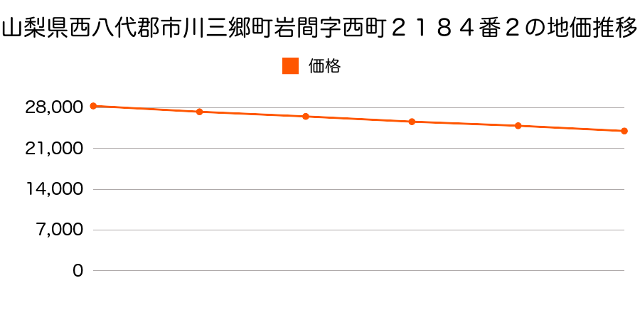 山梨県西八代郡市川三郷町岩間字西町２１８４番２の地価推移のグラフ