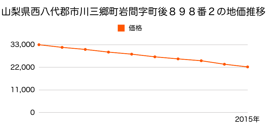 山梨県西八代郡市川三郷町岩間字町後９３８番２の地価推移のグラフ