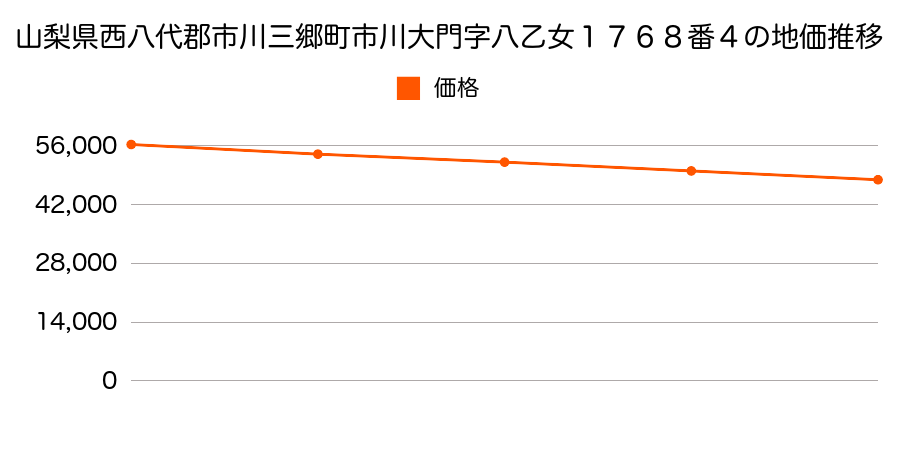 山梨県西八代郡市川三郷町市川大門字八乙女１７６８番４の地価推移のグラフ