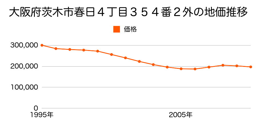 大阪府茨木市春日４丁目３５４番２外の地価推移のグラフ