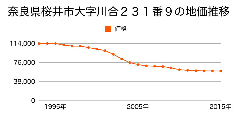 奈良県桜井市大字川合２３１番９の地価推移のグラフ