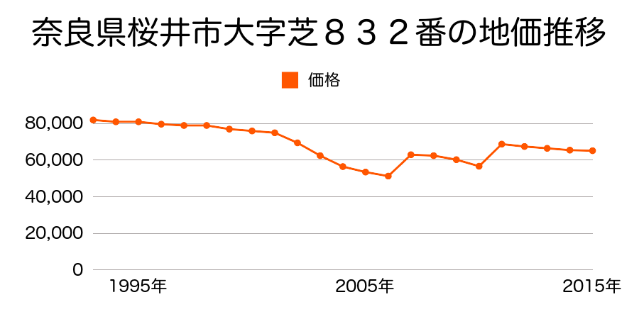奈良県桜井市大字外山１６９１番の地価推移のグラフ