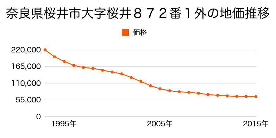 奈良県桜井市大字桜井８６９番２外の地価推移のグラフ