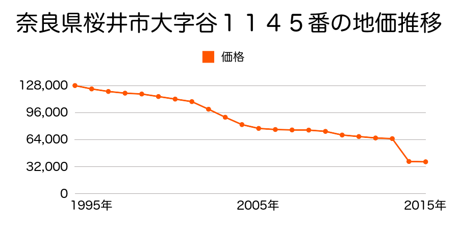 奈良県桜井市大字橋本３０６番３外の地価推移のグラフ