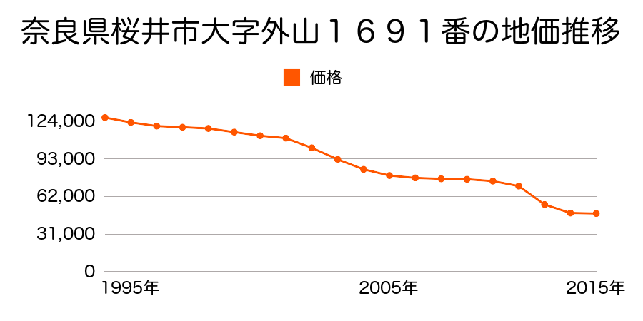 奈良県桜井市大字芝４３５番４３の地価推移のグラフ