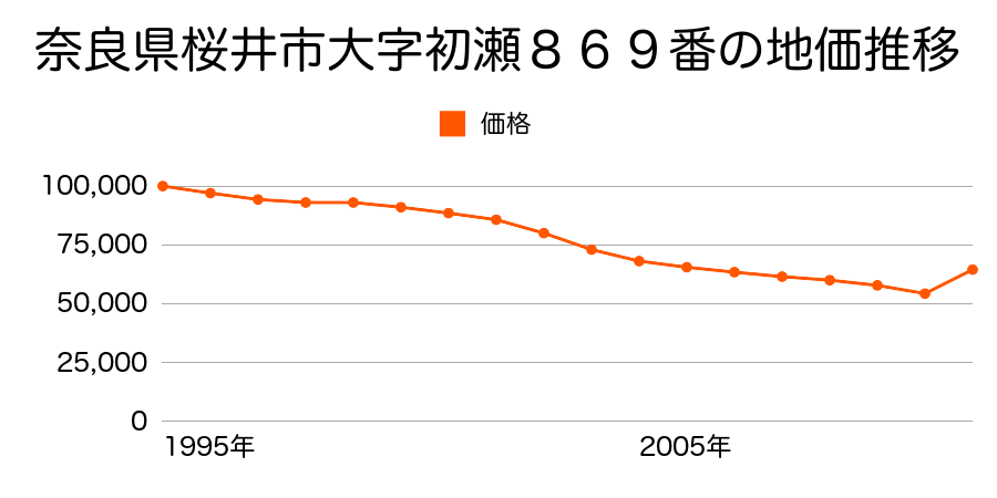 奈良県桜井市大字初瀬８６９番外の地価推移のグラフ