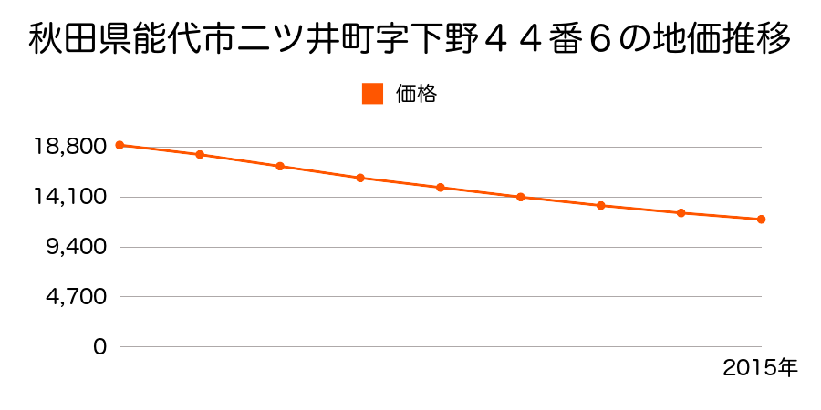 秋田県能代市二ツ井町字下野４４番６の地価推移のグラフ