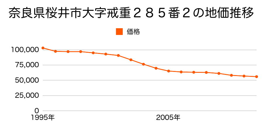 奈良県桜井市大字戒重２８５番２の地価推移のグラフ
