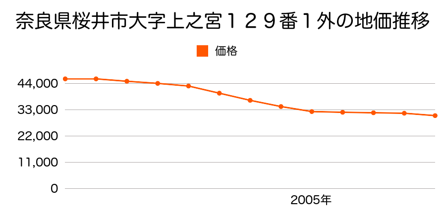 奈良県桜井市大字上之宮１２９番１外の地価推移のグラフ