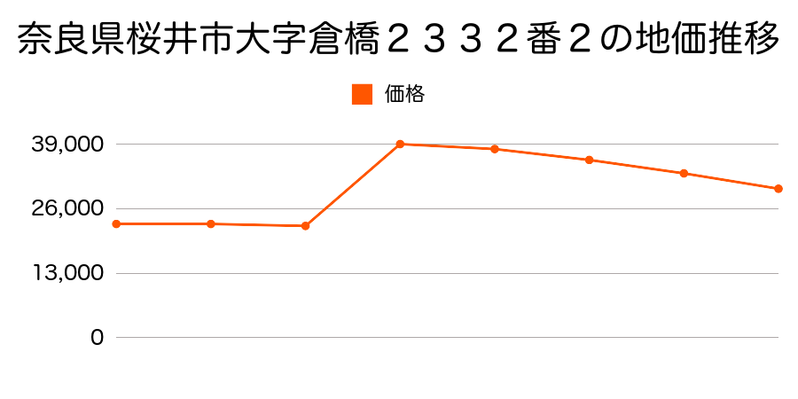 奈良県桜井市大字忍阪１２０６番の地価推移のグラフ