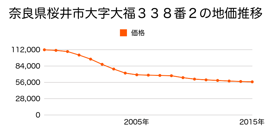 奈良県桜井市大字大福３３８番２の地価推移のグラフ