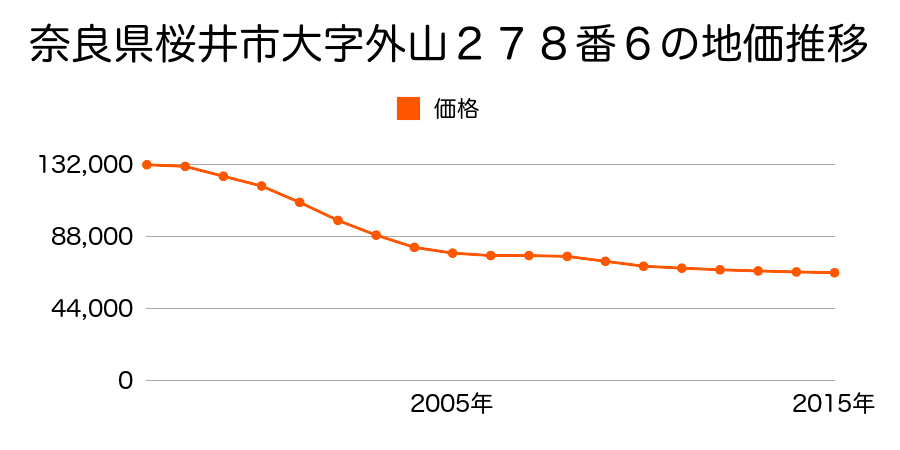 奈良県桜井市大字外山１５２６番の地価推移のグラフ