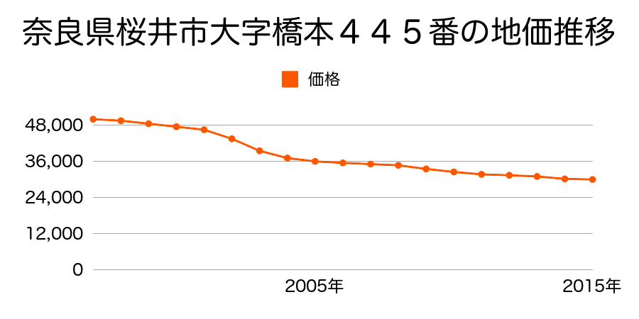 奈良県桜井市大字橋本４４５番の地価推移のグラフ