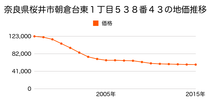 奈良県桜井市朝倉台東１丁目５３８番４３の地価推移のグラフ