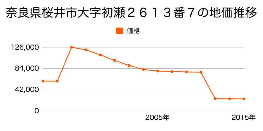 奈良県桜井市大字忍阪１２０６番の地価推移のグラフ