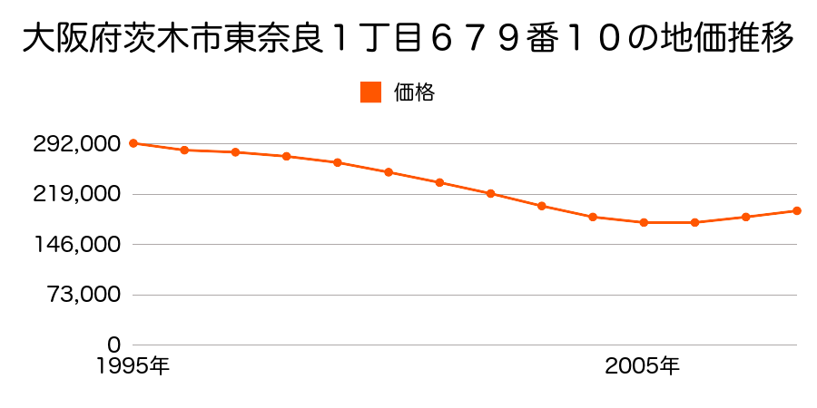 大阪府茨木市東奈良１丁目６７９番１０の地価推移のグラフ