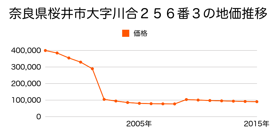 奈良県桜井市大字粟殿６４１番２外の地価推移のグラフ