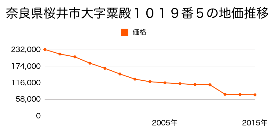 奈良県桜井市大字戒重４５１番２外の地価推移のグラフ