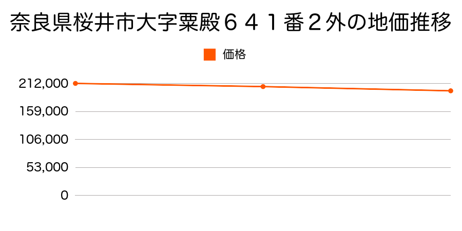 奈良県桜井市大字粟殿６４１番２外の地価推移のグラフ